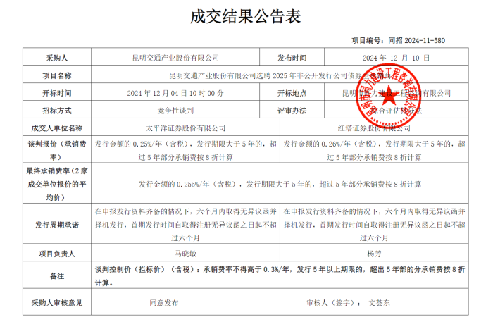昆明交通产业股份有限公司选聘2025年非公开发行公司债券主承销商成交结果公告（12.10）